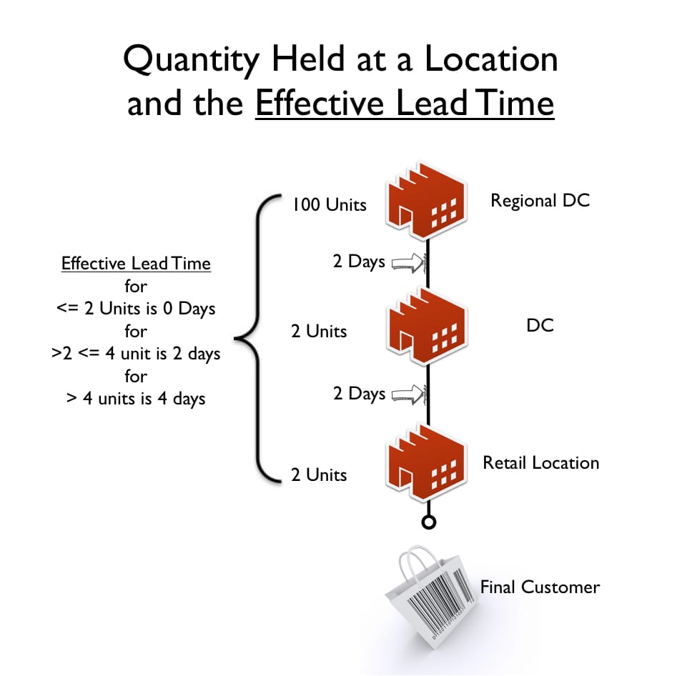 How To Supply Plan Long Lead Time Vs Short Lead Time Items Brightwork 